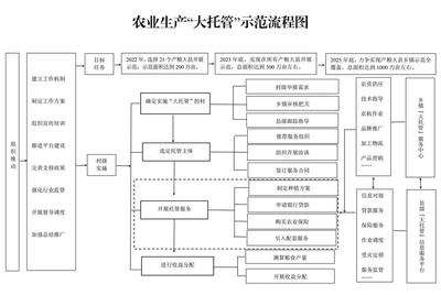 “大托管”全省示范推廣！首批名單公布 農業生產托管服務開辟新路徑